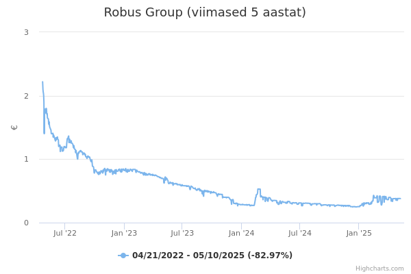 Robus Group aktsia graafik